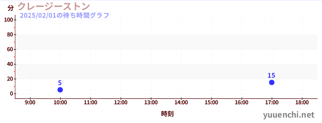 クレージーストンの待ち時間グラフ