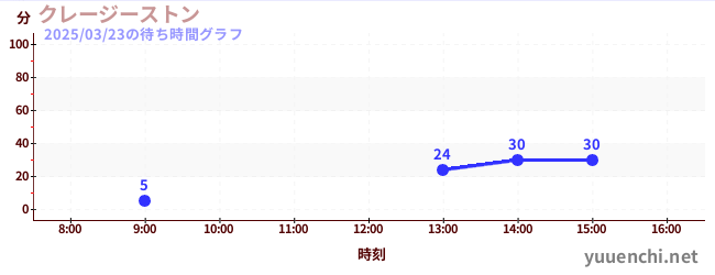 クレージーストンの待ち時間グラフ