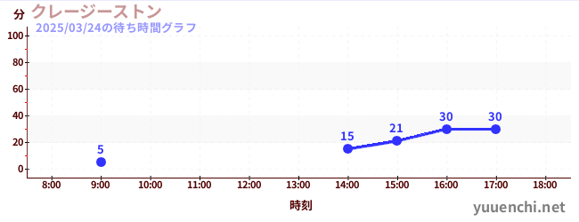 疯狂的石头の待ち時間グラフ