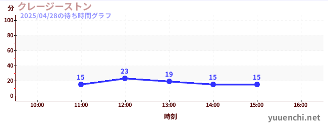 クレージーストンの待ち時間グラフ