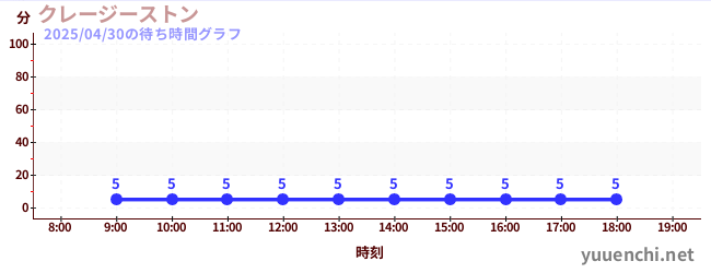 クレージーストンの待ち時間グラフ