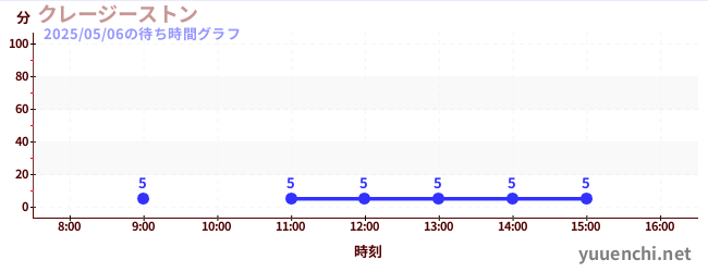 미친 스톤の待ち時間グラフ