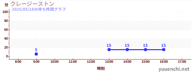 疯狂的石头の待ち時間グラフ