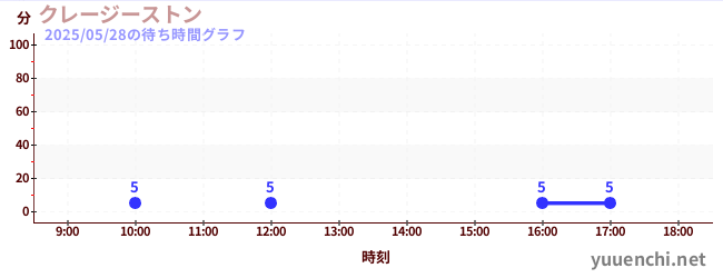クレージーストンの待ち時間グラフ