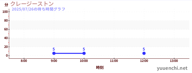 疯狂的石头の待ち時間グラフ