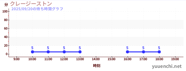 クレージーストンの待ち時間グラフ