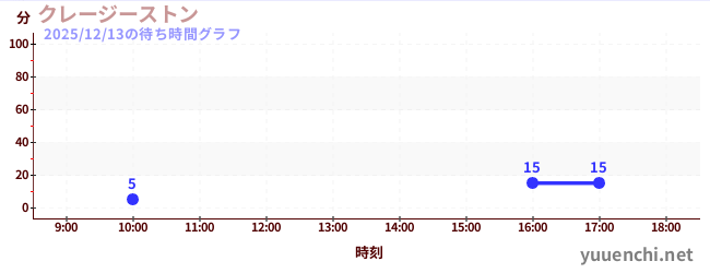 クレージーストンの待ち時間グラフ