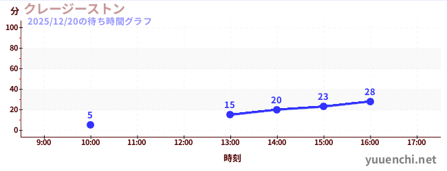 クレージーストンの待ち時間グラフ