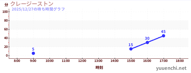 疯狂的石头の待ち時間グラフ
