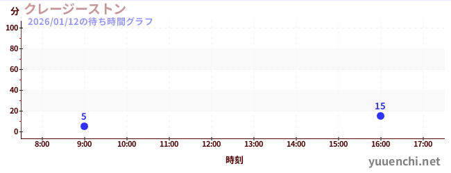クレージーストンの待ち時間グラフ