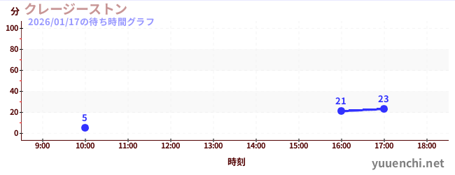 クレージーストンの待ち時間グラフ