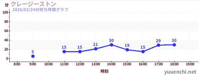 クレージーストンの待ち時間グラフ