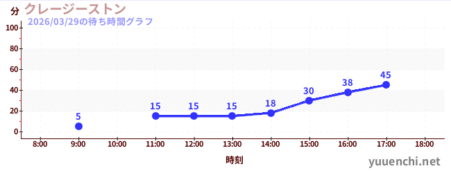 クレージーストンの待ち時間グラフ