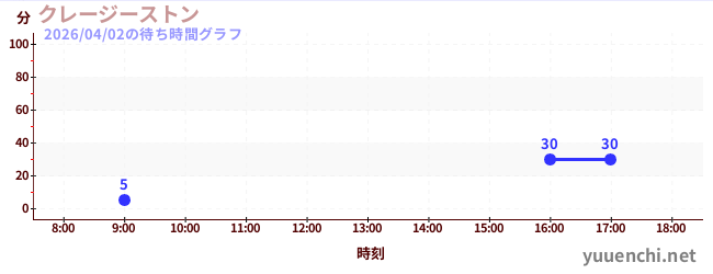 미친 스톤の待ち時間グラフ