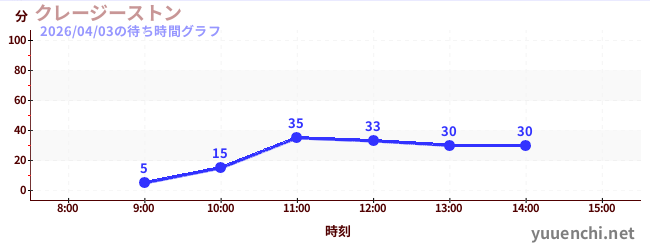 クレージーストンの待ち時間グラフ