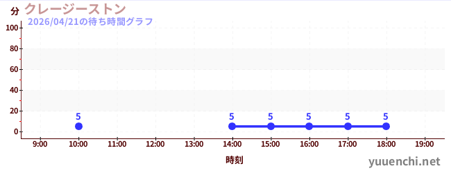 クレージーストンの待ち時間グラフ