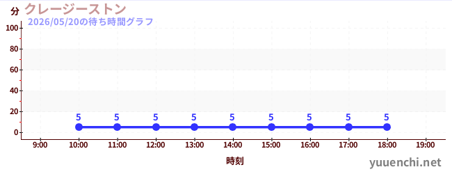 クレージーストンの待ち時間グラフ