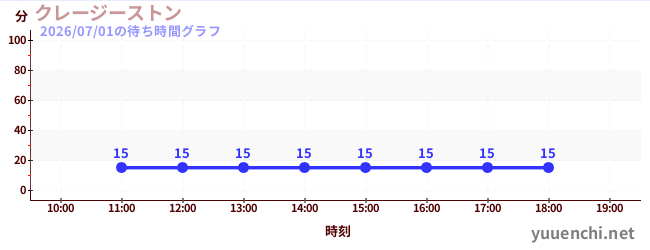 クレージーストンの待ち時間グラフ