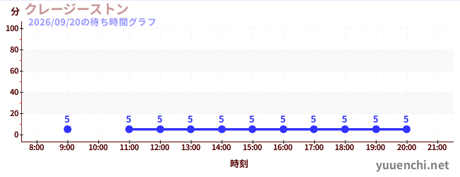 クレージーストンの待ち時間グラフ