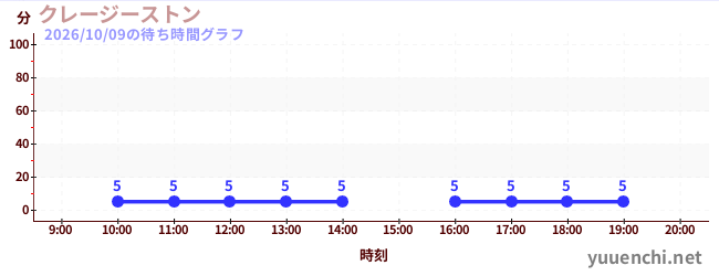 クレージーストンの待ち時間グラフ
