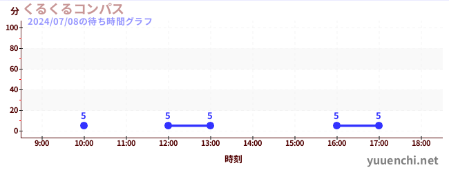 Kuru Kuru Compassの待ち時間グラフ