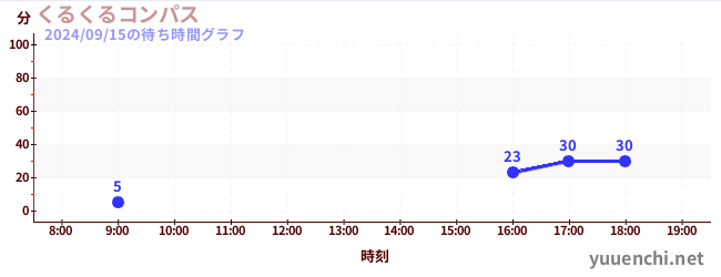 Kuru Kuru Compassの待ち時間グラフ