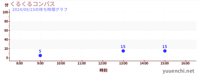 Kuru Kuru Compassの待ち時間グラフ