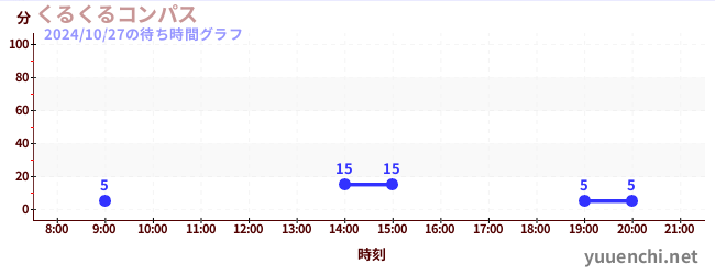 くるくるコンパスの待ち時間グラフ