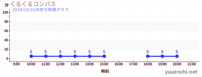 くるくるコンパスの待ち時間グラフ