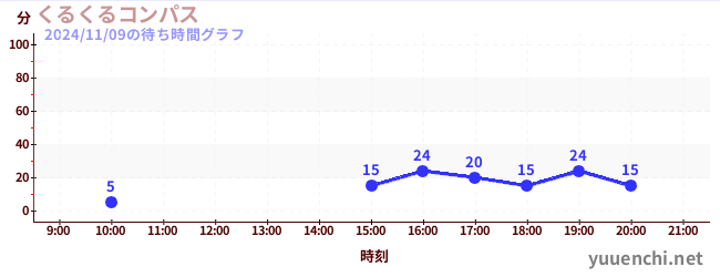 Kuru Kuru Compassの待ち時間グラフ