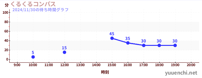 くるくるコンパスの待ち時間グラフ