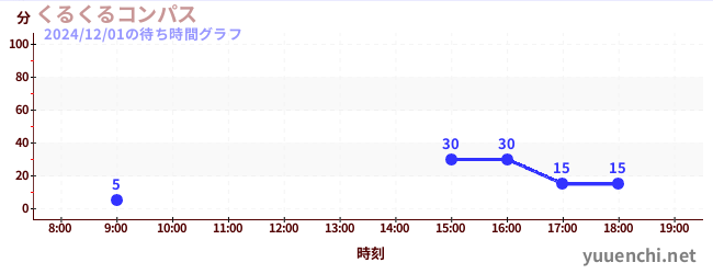 くるくるコンパスの待ち時間グラフ