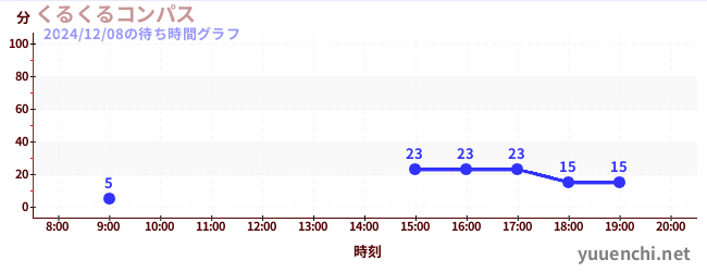 くるくるコンパスの待ち時間グラフ