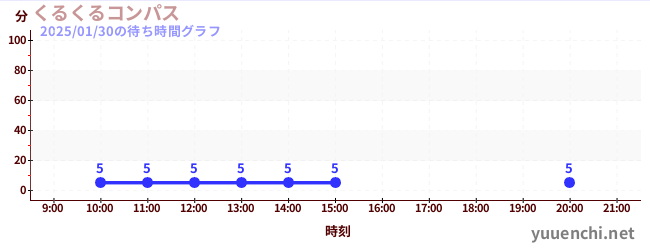 くるくるコンパスの待ち時間グラフ