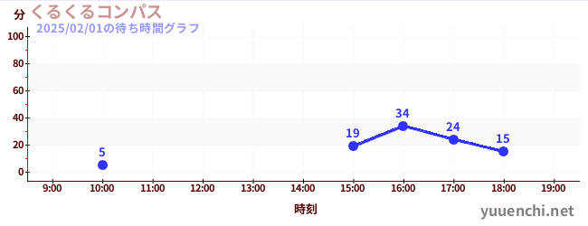 くるくるコンパスの待ち時間グラフ