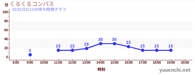 團團轉圓規の待ち時間グラフ