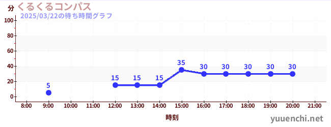 くるくるコンパスの待ち時間グラフ