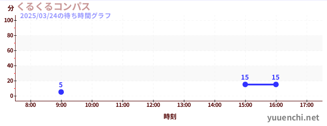 Kuru Kuru Compassの待ち時間グラフ