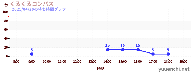 くるくるコンパスの待ち時間グラフ