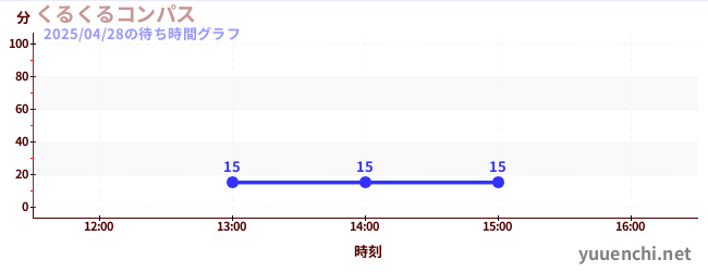 くるくるコンパスの待ち時間グラフ