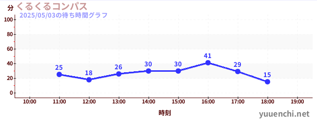 くるくるコンパスの待ち時間グラフ