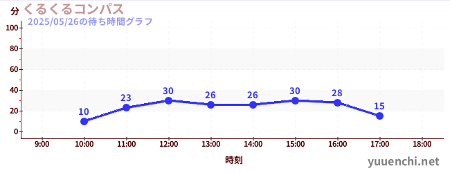 團團轉圓規の待ち時間グラフ