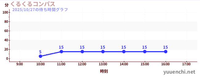 くるくるコンパスの待ち時間グラフ