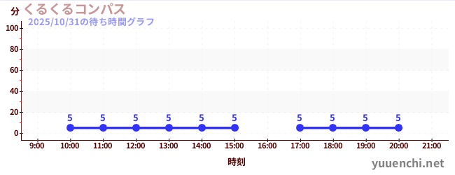 くるくるコンパスの待ち時間グラフ