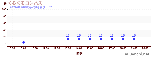 くるくるコンパスの待ち時間グラフ