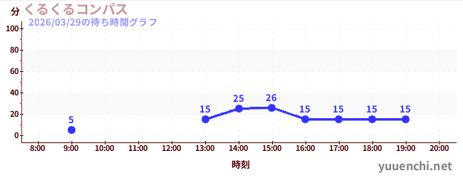くるくるコンパスの待ち時間グラフ
