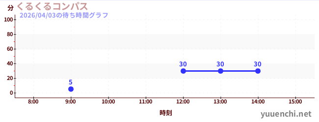 くるくるコンパスの待ち時間グラフ
