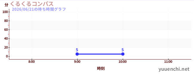 くるくるコンパスの待ち時間グラフ