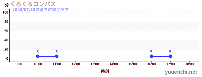 旋转圆规の待ち時間グラフ