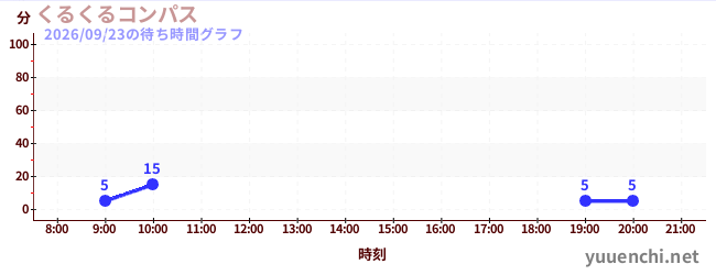 Kuru Kuru Compassの待ち時間グラフ